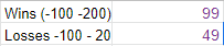 InBetsments's tweet image. We even track and trace where we think our greatest edge is.. Check out these #Results 

Model Wins when picking a team that is between -100 and -200 

W:99
L: 49

#InBetsments #ModelBasedBetting