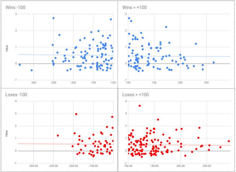 InBetsments's tweet image. We even track and trace where we think our greatest edge is.. Check out these #Results 

Model Wins when picking a team that is between -100 and -200 

W:99
L: 49

#InBetsments #ModelBasedBetting