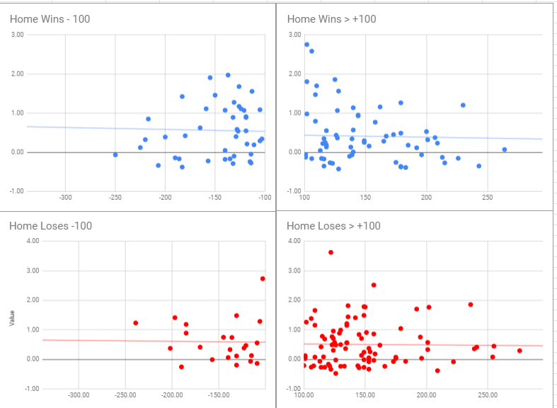 InBetsments's tweet image. We even track and trace where we think our greatest edge is.. Check out these #Results 

Model Wins when picking a team that is between -100 and -200 

W:99
L: 49

#InBetsments #ModelBasedBetting