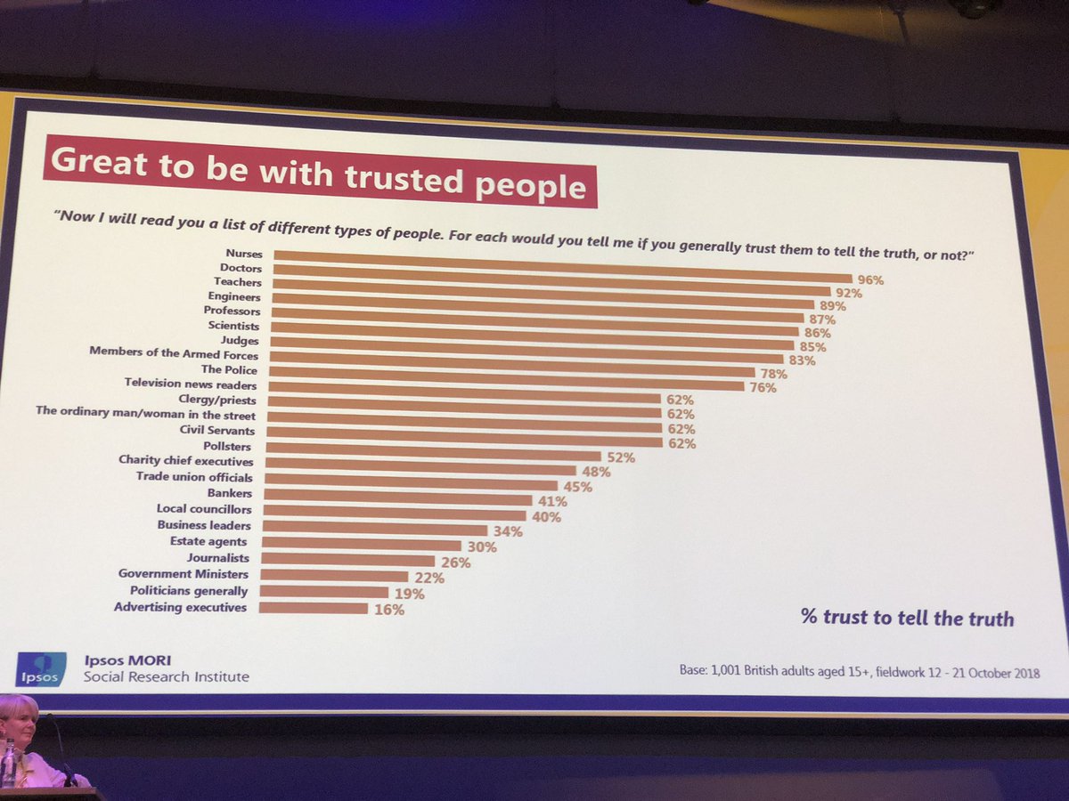 Nurses and doctors are the most trusted professionals #BSG2019