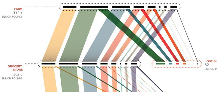 PopSci's tweet image. We waste 40 percent of the food we grow—here's where it goes pops.ci/foodWaste