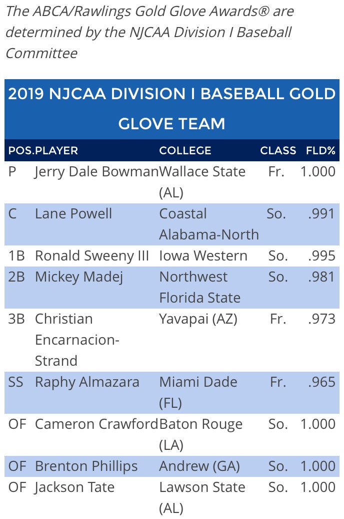Congrats to <a href="/mikeymadej10/">Mikey Madej</a> for winning ABCA/Rawlings Gold Glove! His story is pretty incredible and just keeps getting better.