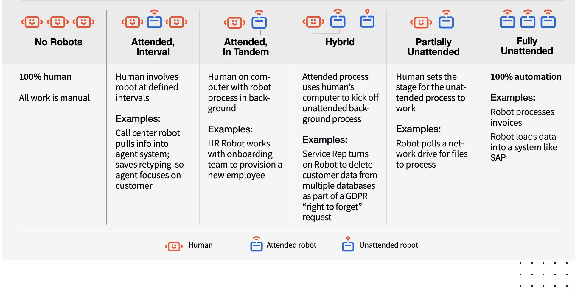 attended and unattended robots