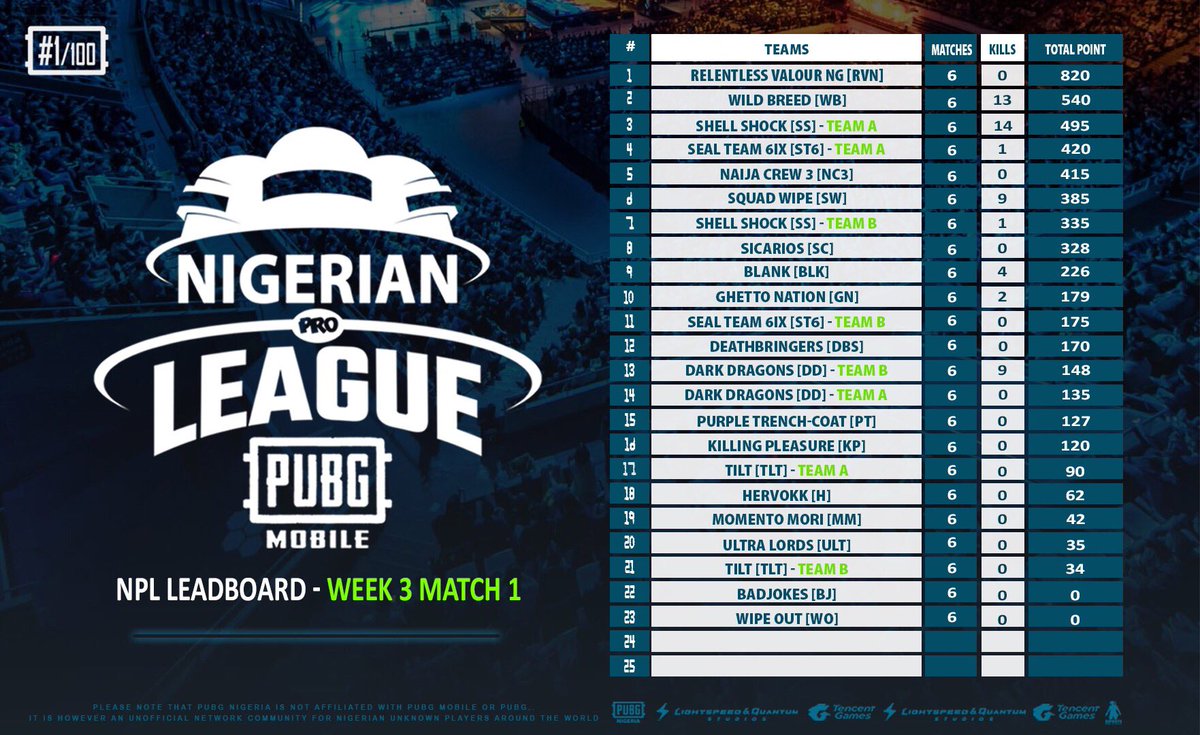 PUBGNIGERIA's tweet photo. Three weeks into NPL, who will become #1/100? Checkout the current leadboard now!!! #NPL19๐ #PUBG #Esport #Nigeria #Africa #EXO @oppo @PUBGNIGERIA @EsportsNigeria @lxgesports @zenleegaming @MrxFlip @IamDrSID @PUBGMOBILE https://t.co/hVRRFH6Cvf
