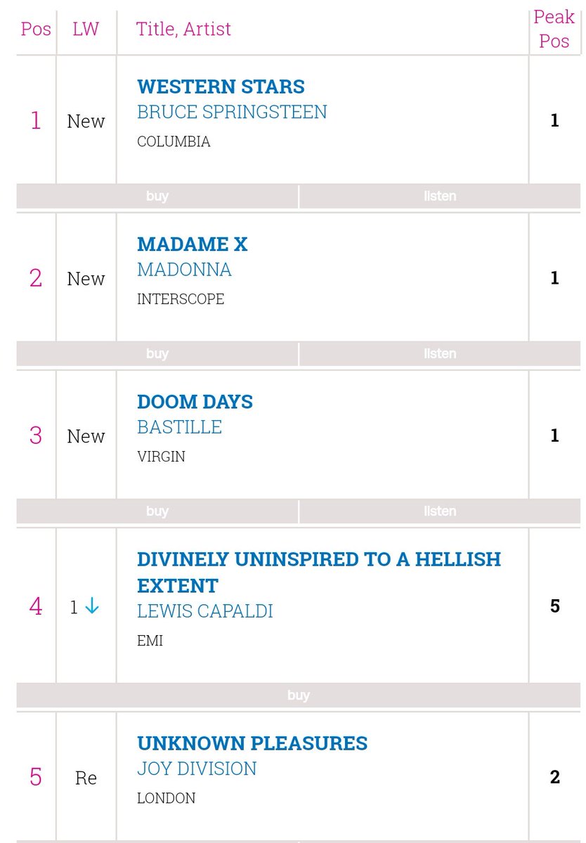 Bastille Charts