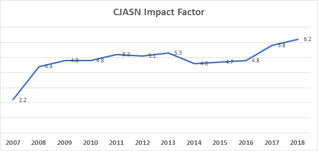 Cjasn On Twitter Cjasn Is Pleased Its Review Assessment Of A Manuscript S Impact On Kidney Science Ability To Move The Nephrology Field Forward Has Led To Another Successful And Increased