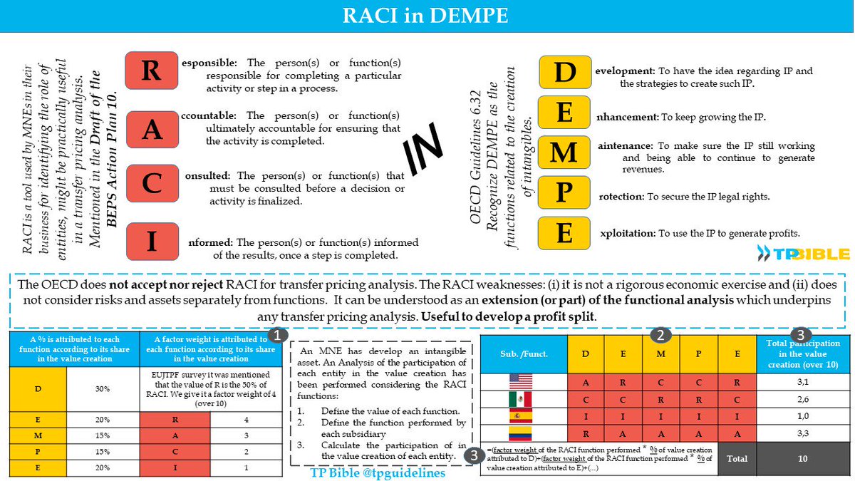 TPguidelines's tweet photo. #RACI in #DEMPE. What is #RACI? how can I use it for #transferpricing purposes? can you give me an example?
Yes we can, 😉 For more information about DEMPE just look to this tweet: https://t.co/xzc5xG30vu
#IP #intangibles #internationaltax #OECD https://t.co/EG6m0pV6Lx