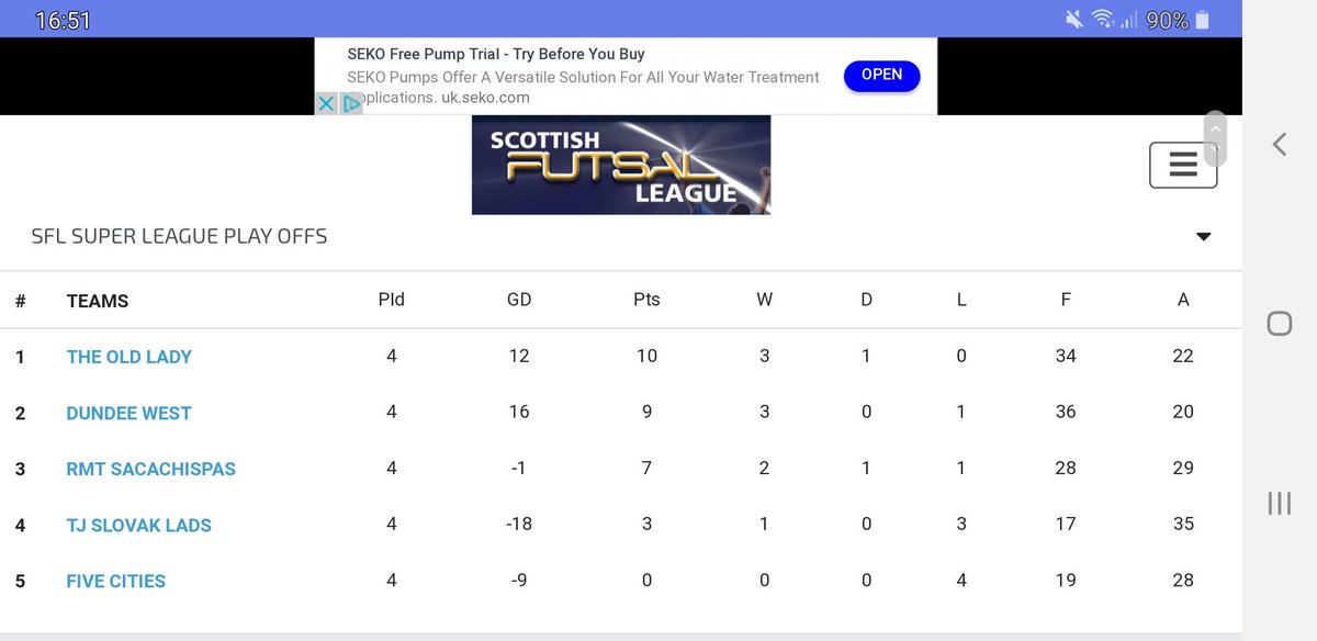 Final League Table in the Superleague Playoffs. 
Finally updated 11 days after last game.

 Congratulations go to <a href="/OldLadyFutsal/">The Old Lady Futsal</a> @ElementsFs who join us in next seasons <a href="/sfl_superleague/">🏴󠁧󠁢󠁳󠁣󠁴󠁿 SFL Super League 🏴󠁧󠁢󠁳󠁣󠁴󠁿</a> campaign.