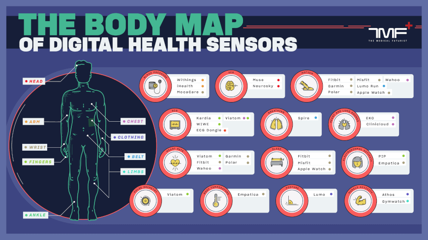 DigitalHx's tweet photo. Freely accessible database to browse through the selection of available #digitalhealth sensors. Download infographic 
https://t.co/bMtUWVXNgr #healthetch #wearables #medtech #medapps #fitapps #biotech https://t.co/exZAZsgbs7