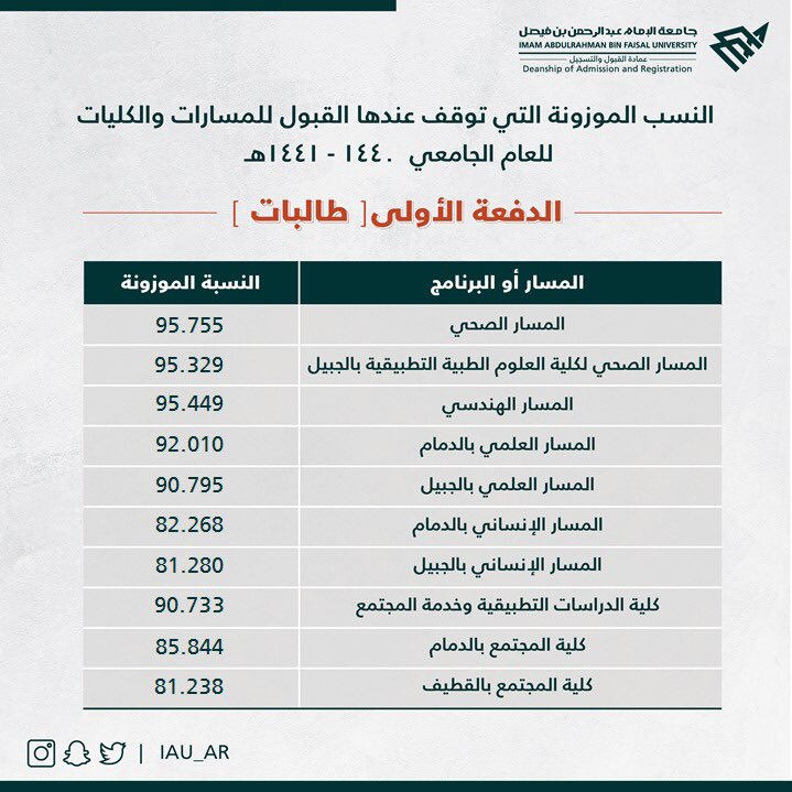 الدمام في نسب القبول جامعة نسب قبول