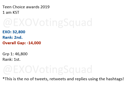 EXOVotingSquad's tweet photo. [Teen Choice awards 2019]
Hourly Status Update: 1 am KST 

EXO: 32,800
Rank: 2nd.
Overall Gap: -14,000

I can do it! You can do it! We can do it! 💪 Fighting! 🥰

#TeenChoice #ChoiceInternationalArtist 
@weareoneEXO
 #EXO https://t.co/qBihEp3dCm