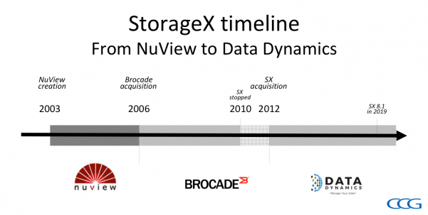 coustautc's tweet photo. Company Profile: Data Dynamics -
Developer of StorageX, product surviving multiple companies @StorageTopNews
@CDP_FST https://t.co/5jmoy7BuL4 @DataDynamicsInc #FileVirtualization #DataManagement #Migration #Cloud #ITPT @ITPressTour 31st Edition https://t.co/Sp4zJm3yzi