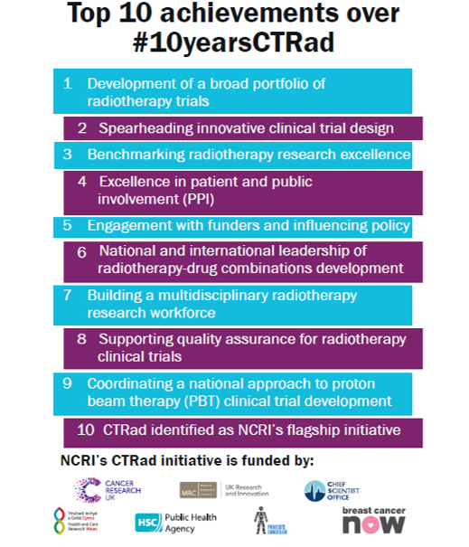 NCRI_partners's tweet photo. #10yearsCTRad - a big thankyou to #NCRI_CTRad funders @cr_uk, @The_MRC, CSO, @ResearchWales, @publichealthni, @ProstateUK, @breastcancernow, and all those involved in this flagship initiative. Check out the top 10 achievements: https://t.co/P8kQFWXjEa https://t.co/uOD7qmc4oq