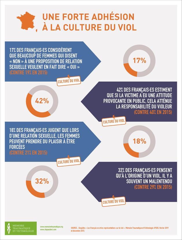 42% des français dédouane les violeurs de leur responsabilité si la victime était « provocante » !!?(contre 40% en 2015!), selon l’étude <a href="/memoiretrauma/">Muriel Salmona</a> . #cultureduviol
Hallucinant 2 ans après #METOO de l’enracinement profond de la #cultureduviol. Nous ne lâcherons rien !