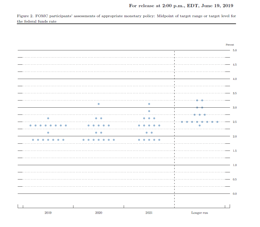 ArborFG's tweet photo. The dot plot shows where the 17 Fed members expect the Fed Funds rate to be over the next few years and in the longer run. Both Stocks and Bonds are reacting very positively to the Fed statement, where they set the table for a cut in July. Reach out to take advantage! https://t.co/vREhlHoZz1