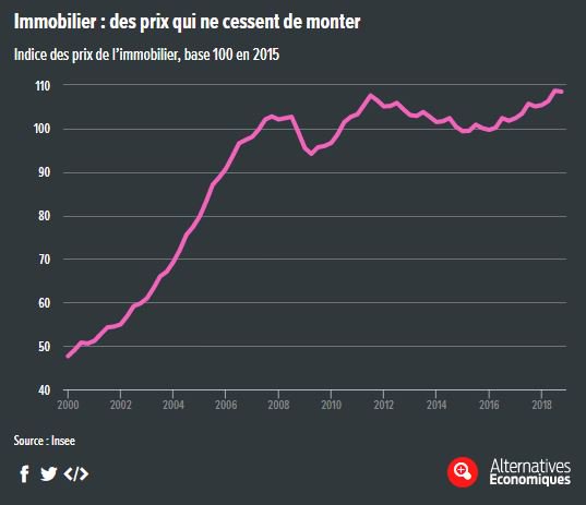 #Immobilier : les taux baissent mais les prix des logements continuent de grimper. Résultat : les durées d'emprunt s'allongent ! bit.ly/2IoKN97