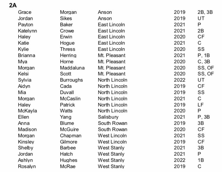 Post30Sb's tweet photo. Congrats to Payton Baker, Kylie Thress, Aidyn Cada, Mia Duvall, Morgan McCaslin, McKayla Watts, Morgan Chapman, Kinsley Gilmore for making All District! #lincolncounty #post30 https://t.co/1aQni7Fv0F