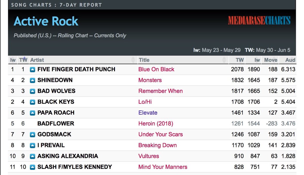 Active Rock Chart