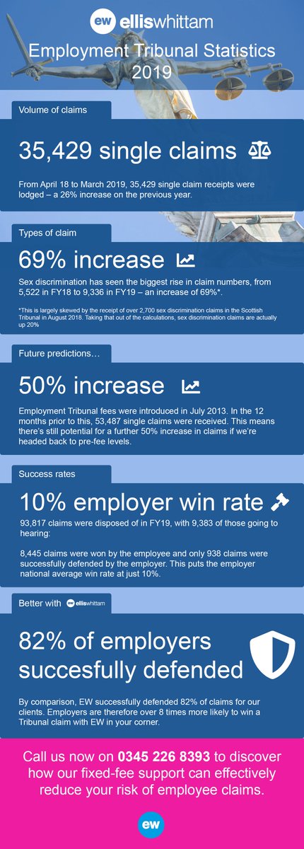 Have you taken a look at the Employment Tribunal statistics for 2018/19 yet? The government released the latest figures last week, and there's a lot to unpack. Read our breakdown of what they reveal here 👉ow.ly/F5Ge50uIUJp #employmenttribunal #ukemplaw