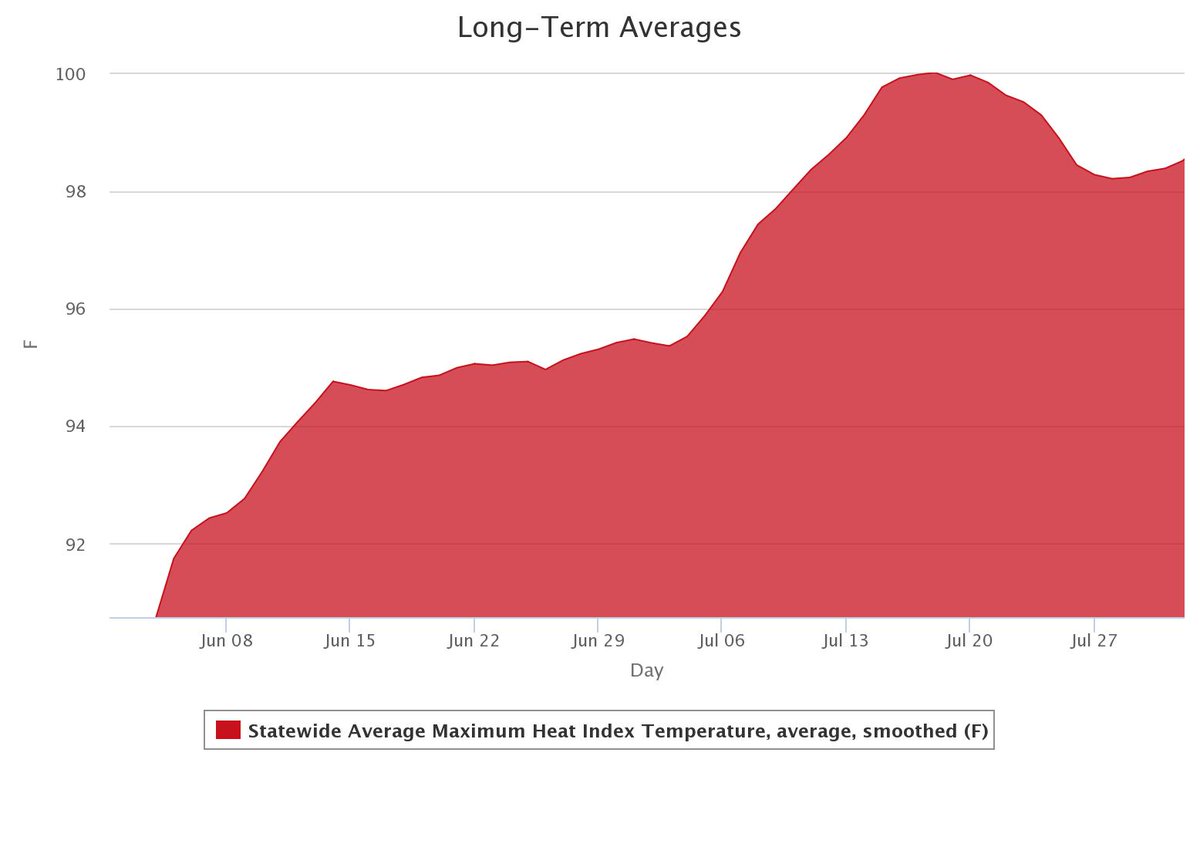 OKClimate's tweet image. It's going to get toasty! Check out the forecasted max temps for today &amp;amp; tomorrow. Add in some moisture &amp;amp; the heat index may be a tad uncomfortable. For historic reference, also take a look at the statewide heat index averaged over the past 15 yrs for June &amp;amp; July. #NoThanks #okwx