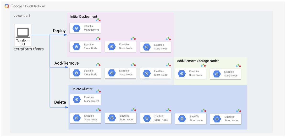 Simplify cloud IT with storage automation. <a href="/elastifile/">Elastifile</a> and #terraform make it easy to deploy, manage, and scale enterprise NAS on @GCPcloud using infrastructure as code. Learn how. #infrastructureascode #nas #cloud cloud.google.com/solutions/part…