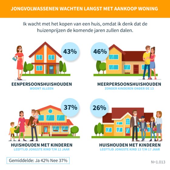 Hmmm prijzen gaan op en neer, compleet afhankelijk #woningmarkt #hoelangerjewachthoemoeilijkerhetwordt bron <a href="/Vastgoedactueel/">Vastgoed.v.Makelaars</a>