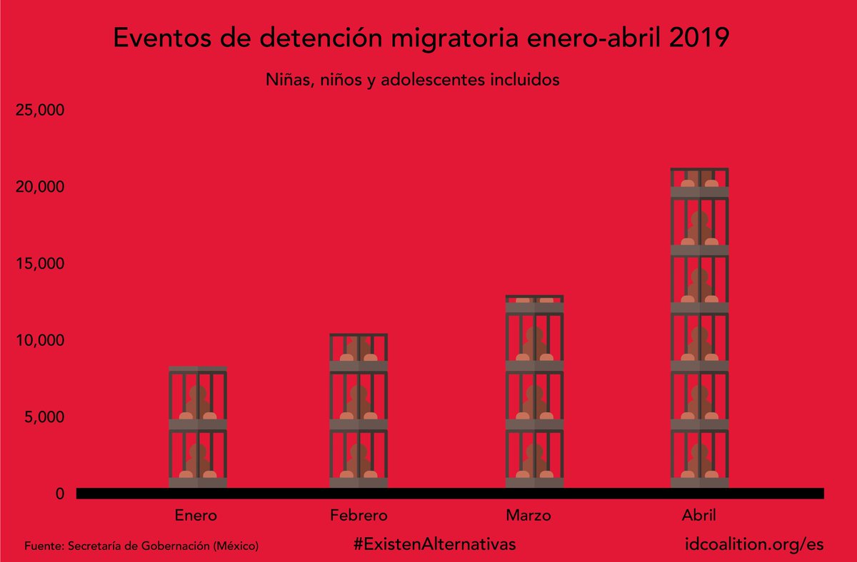 En tan solo los primeros cuatro meses del año, #México ha detenido a más de 50,000 personas migrantes, niñas, niños y adolescentes incluidos. En 2018 la cifra superó las 138,000 personas. #AltoALaDetención
