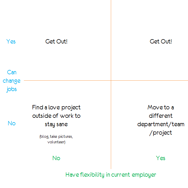 avinash's tweet photo. Peer: "I am doing well financially, but I hate my job and what I've become."

Me: "There is no problem a nice matrix can't solve, let me draw you one..."

Feedback welcome. : ) https://t.co/sVRfdHK6ob