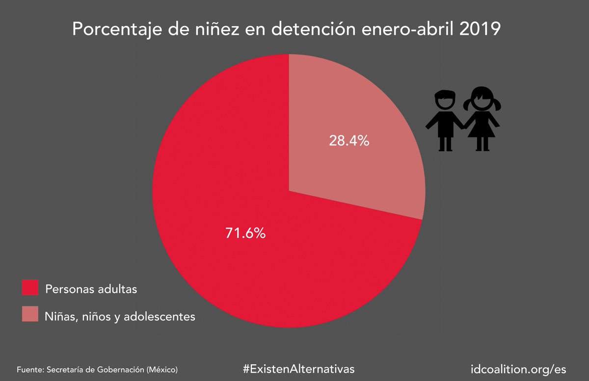 De las de 53,544 personas en detención migratoria en México, casi el 30% son niñas, niños y adolescentes. La detención es una violación a las leyes mexicanas y los derechos de los niños, niñas y adolescentes.