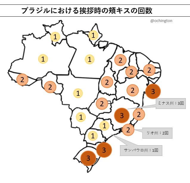 Ochington ブラジルでは 頬にキスすることが一般的な挨拶です しかしキスの回数は全国で統一されておらず ブラジル人 もその正しい回数について戸惑う人が多い 例えば サンパウロ 相手の左頬に１回 リオ 両頬に１回ずつ 合計２回 さて 頬