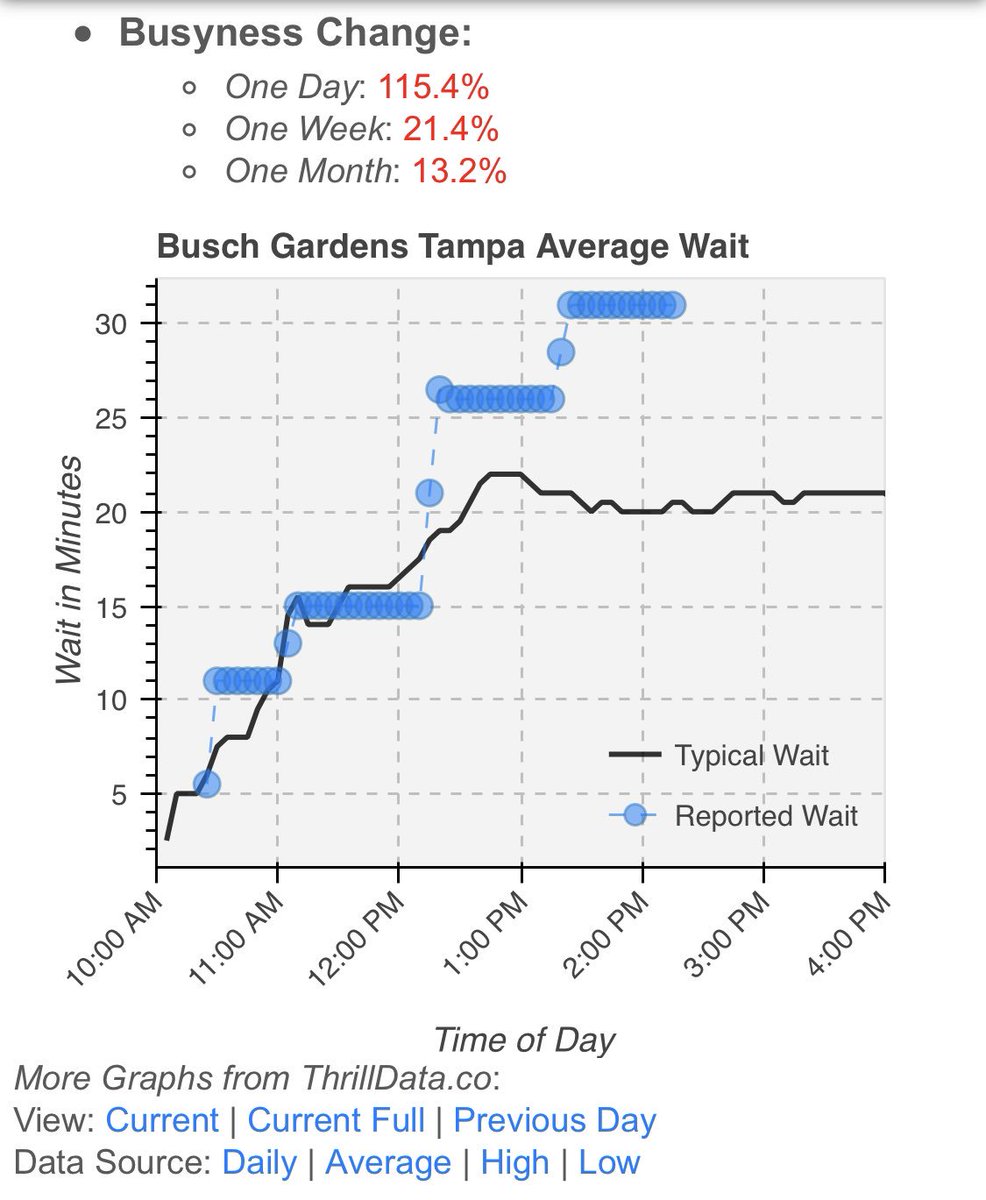 ThrillData's tweet image. #BuschGardensTampa with a significant change in busyness today #SheiKra #Tampa #Montu #Kumba #CheetahHunt #Tigris #FalconsFury
