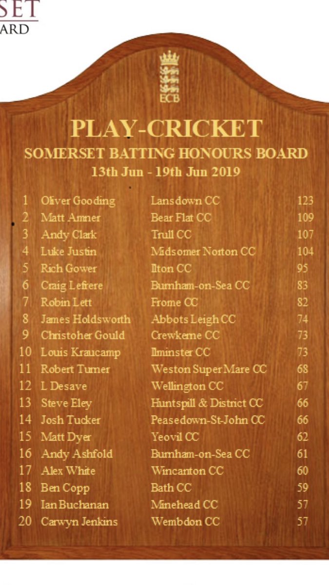 Another spot on the honours board for Josh Tucker at the weekend with 66 runs in a rain affected draw 👏🏻