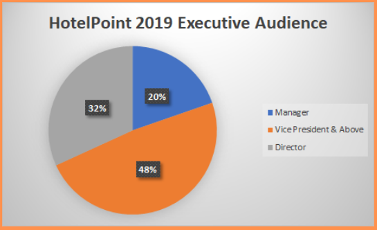 Present your latest innovations to 140+ decision makers at #HotelPoint20 -  Check out the audience breakdown from this past April's event and contact Ben Morse (<a href="/CpmgB/">CPMGBen</a>) or @RachelDeForge for more information! 
#wegatherdecisionmakers