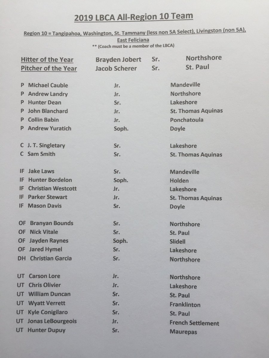 lbcaupdates's tweet photo. Congrats to the following players for being selected to the 2019 All-Region teams in regions 9, 10, and 11 https://t.co/EQEg4iwjcQ