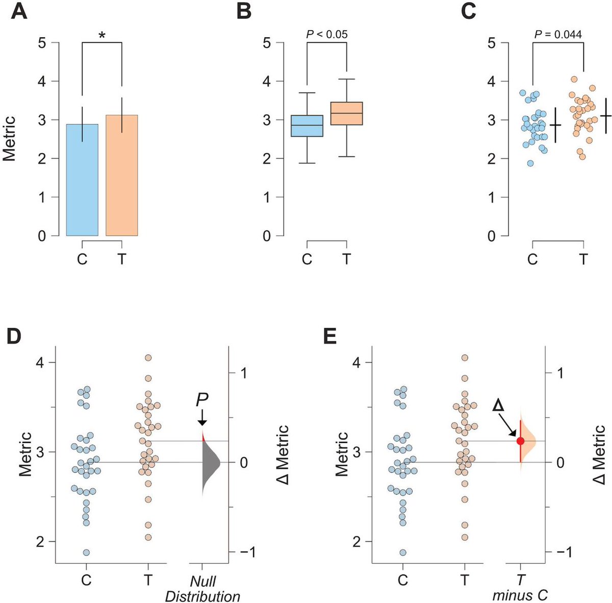 BioDecoded's tweet image. Moving beyond P values: data analysis with estimation graphics | Nature Methods
nature.com/articles/s4159…
biorxiv.org/content/10.110…

#bioinformaitcs