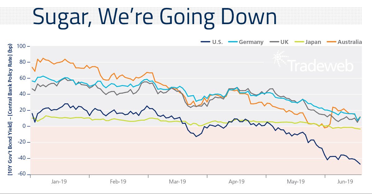 Australian Bond Yields Chart