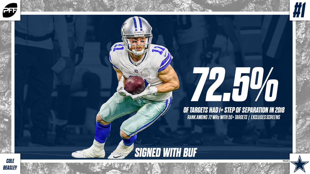 Cole Beasley will provide a reliable receiving option for the Bills this season as he led the NFL in separation rate a year ago!