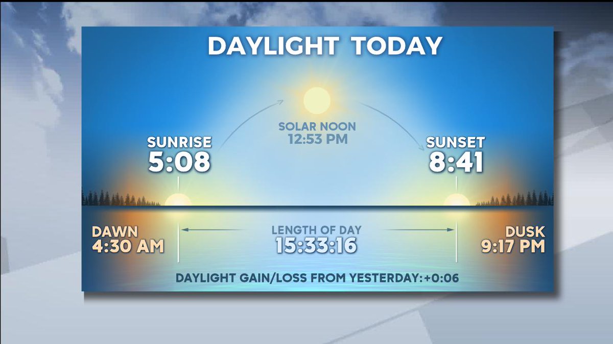 On this eve of the SUMMER SOLSTICE... Here are today's DAYLIGHT statistics.  #STORMCENTER2  #WIWX
