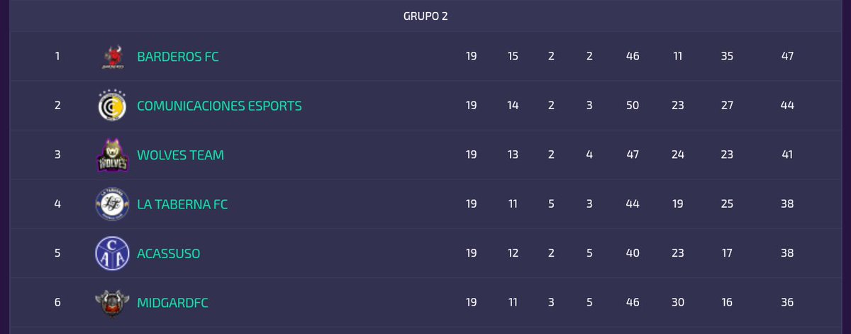 MidgardFC's tweet photo. Asi cerramos la primera mitad de temporada y esperando la llegada de los nuevos refuerzos tenemos como objetivo el ascenso a la B en @IESAArgentina https://t.co/wJUtOH31d7