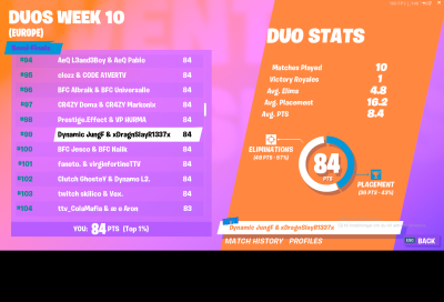 Lets fucking go! Bad start with excellent finish so happy with todays placement.