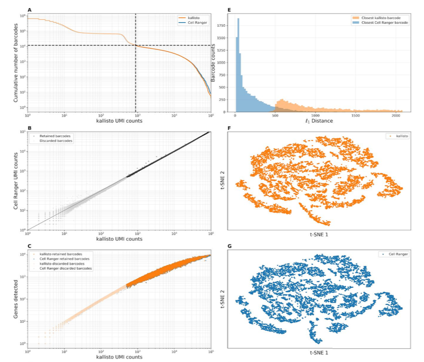 mmw_lmw's tweet photo. Modular and efficient PreProcessing of #SingleCell_RNAseq | Benchmark panel | Lior Pachter @lpachter @Caltech @biorxivpreprint https://t.co/mca246T5nG https://t.co/rQTqETsMf0