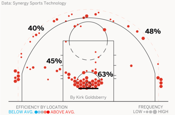 Nba Chart