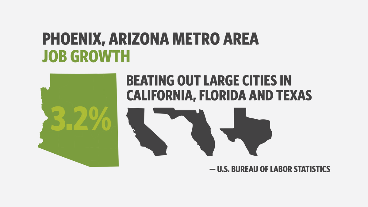 DougDucey's tweet image. Thanks to job growth + hard work of #AZ business owners and employees, the Phoenix metro area beat out fast-growing metro areas in Texas and Florida for the first time ever. Phoenix is #1 in the U.S. for job growth! 🌵📈 @BLS_gov @azcommerce #AZMeansBiz azgovernor.gov/governor/news/…