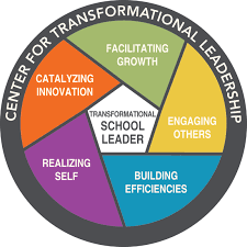 LingyuC's tweet photo. #gse571 A transformational school leader ensures students focus on their studies by being considerate of individuality, being charismatic in influencing them, and inspiring them. And he or she involves students and teachers to come up with solutions to problems as they arise. https://t.co/PeXpGMBTI3