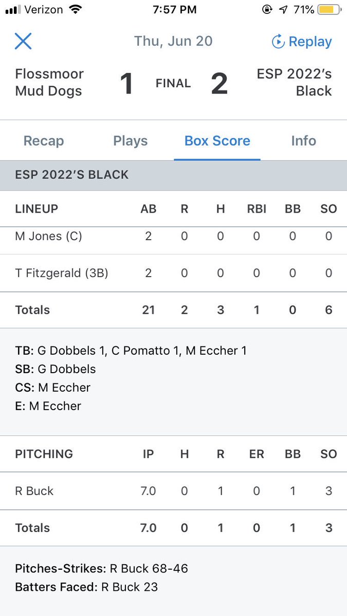 TaddGibby24's tweet image. Congrats 2 ESP 15u Black pitcher Ryan Buck. The dude shoved today & threw a no-no. 7IP 0H 1UER 1BB 3Ks. 2 baserunners all day. Kid has really developed & stepped up with some injuries 2 the staff. 68 pitches! #ESPTrained #Locate #Pitchability #Shoved