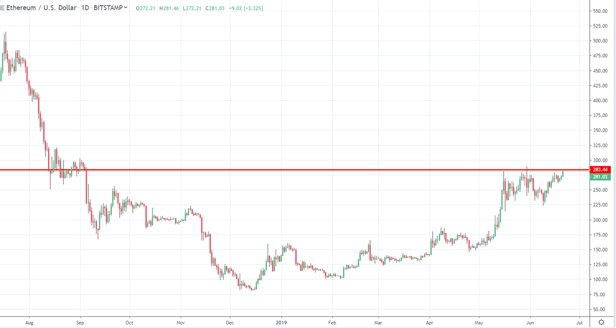 cryptoSqueeze's tweet photo. Expecting $ETH to break out soon.
Especially if $BTC continues to pump.
Triangle forming at resistance now.
Only a matter of time. https://t.co/npfRmu15eL