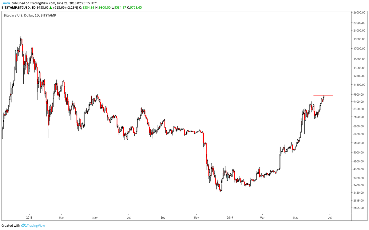 josephcrypto's tweet photo. If someone would have posted the first chart in late December, would you have guessed it had even a 𝘳𝘦𝘮𝘰𝘵𝘦 chance of playing out? I bet they would have been chased away with pitchforks. #Bitcoin https://t.co/8gaL8DWnwH