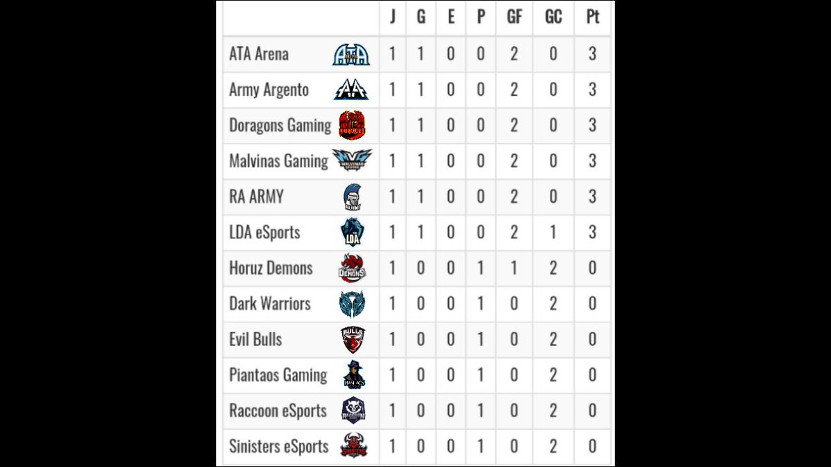 Tabla de Posiciones • Jornada 1

Asi quedo la tabla luego de la primera fecha.