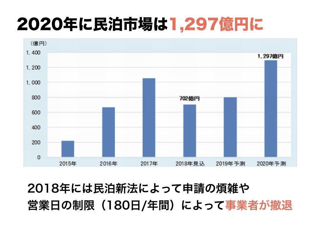Strainer ストレイナー On Twitter 2020年 民泊市場規模は1 297億円に達する予測です 民泊を始めようとすると 備品の整理や管理 警備の問題など考慮すべき事項がたくさん生まれてきます 民泊の市場が広がる恩恵は こんな業界にも波及する 意外な