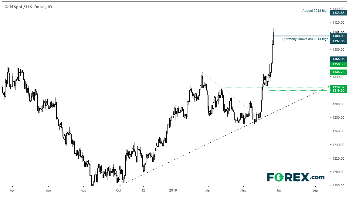 Forex Com On Twitter Gold Still Exploding Highest Level In 6 - 